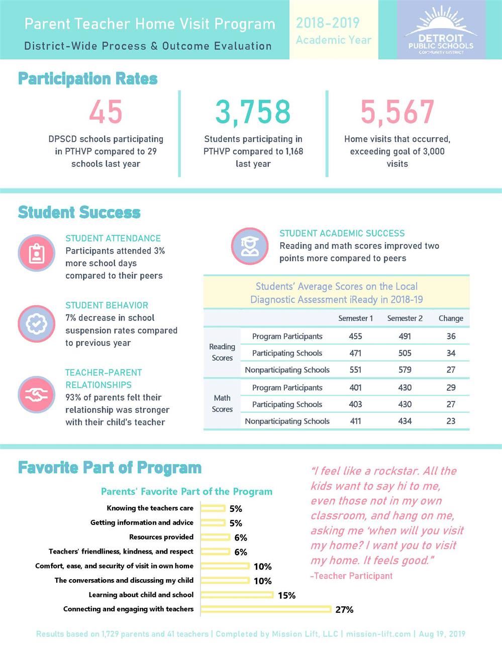 Infographic reflecting the 2018-2019 results from the Parent Teacher Home Visit Project Evaluation Infographic reflecting the 2018-2019 results from the Parent Teacher Home Visit Project Evaluation